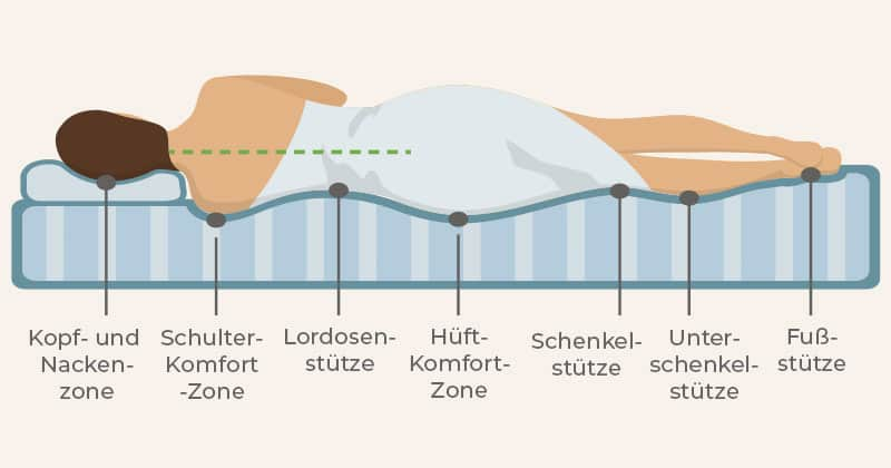 Ravensberger Matratzen Boxspringbett Bea Taschenfederkernmatratze